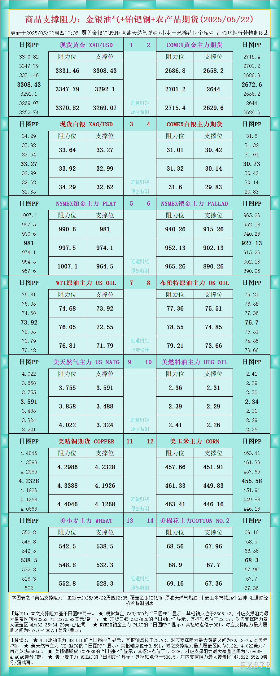 FxPro浦汇开户入口:一张图看商品支撑阻力:金银油气+铂钯铜农产品期货(202