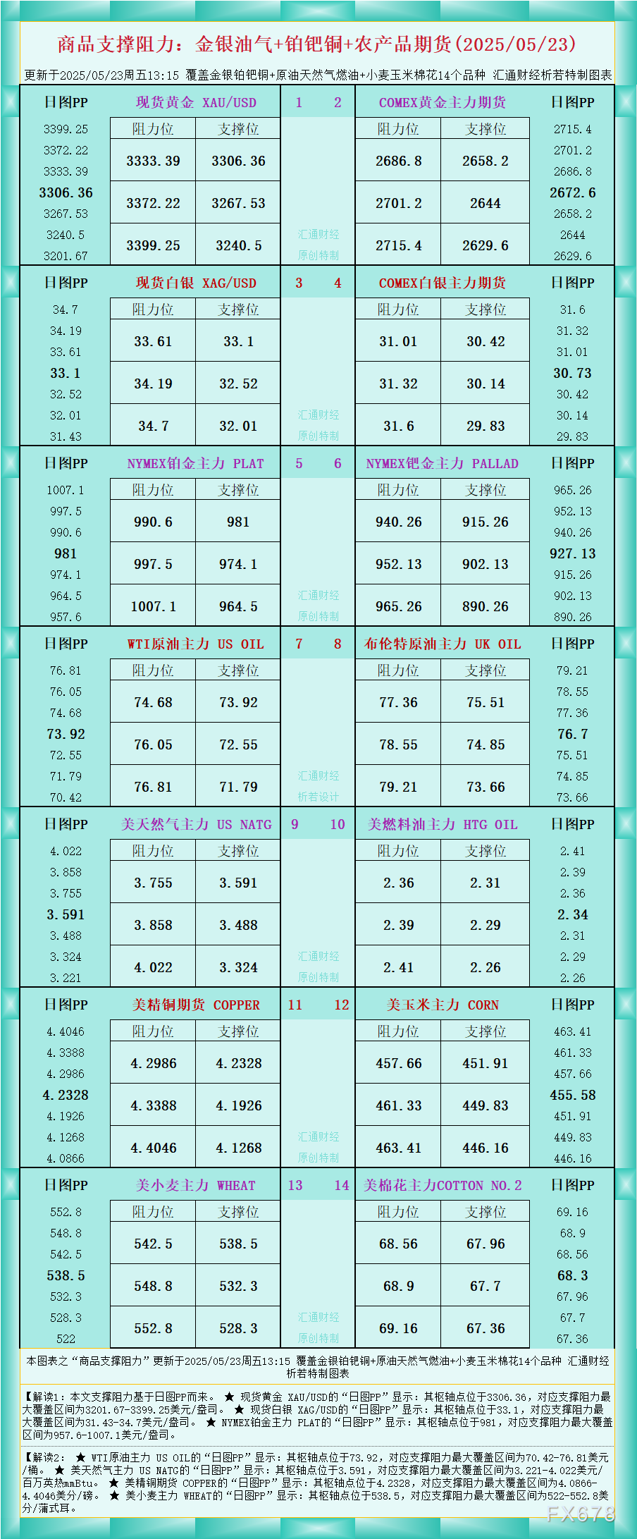 FxPro浦汇平台:一张图看商品支撑阻力:金银油气+铂钯铜农产品期货(2025年