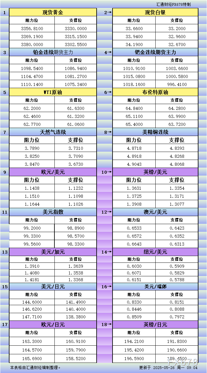 FxPro浦汇官网:5月26日亚市更新支撑阻力:18品种支撑阻力(金银铂钯原油天