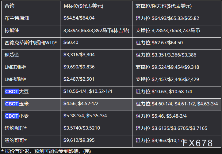 FxPro浦汇注册官网:5月27日亚市更新支撑阻力:18品种支撑阻力(金银铂钯原
