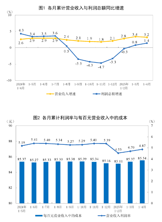 FxPro浦汇注册入口:国家统计局:1—4月份全国规模以上工业企业利润增长1.4