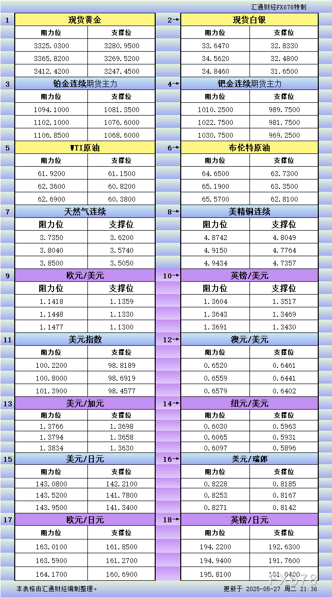 FxPro浦汇开户:5月27日美市更新支撑阻力:18品种支撑阻力(金银铂钯原油天
