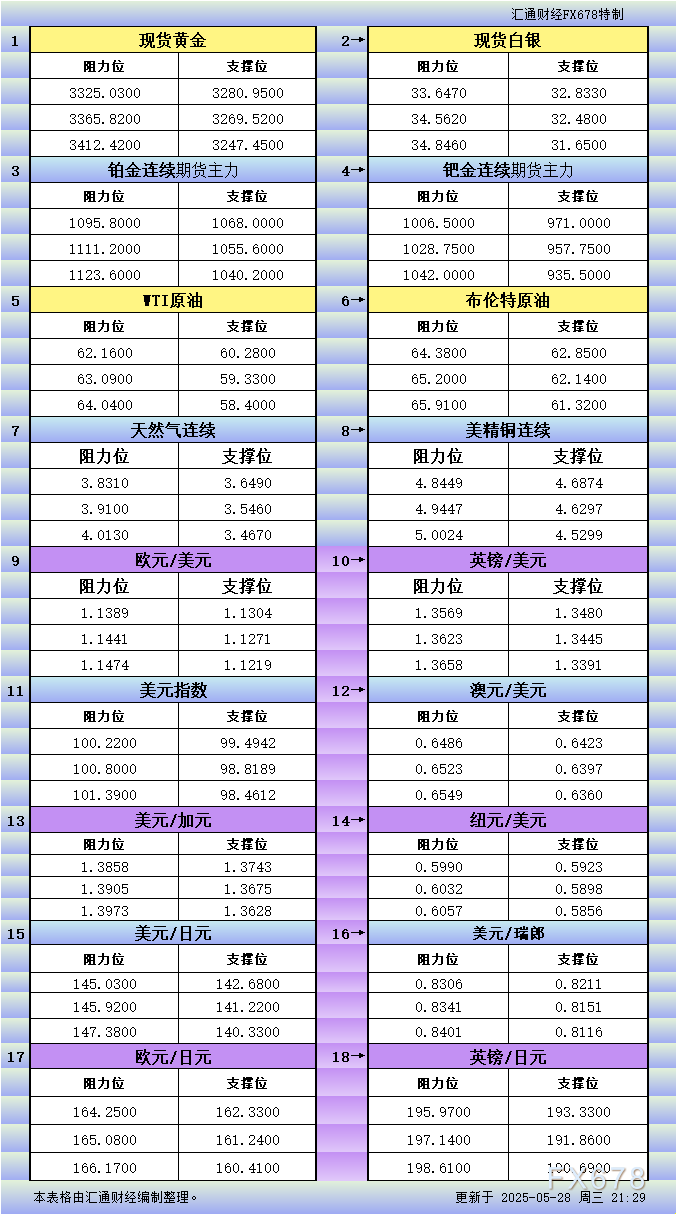 浦汇外汇官网:5月28日美市更新支撑阻力:18品种支撑阻力(金银铂钯原油天然气铜