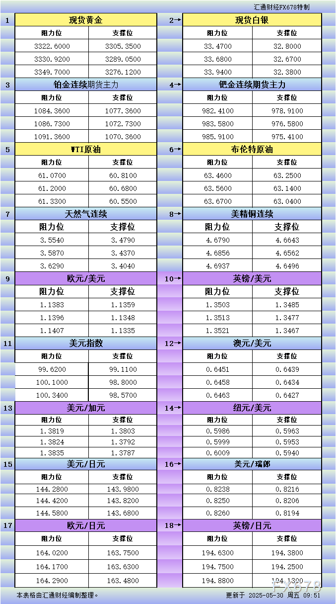 浦汇外汇官网:5月30日亚市更新支撑阻力:18品种支撑阻力(金银铂钯原油天然气铜