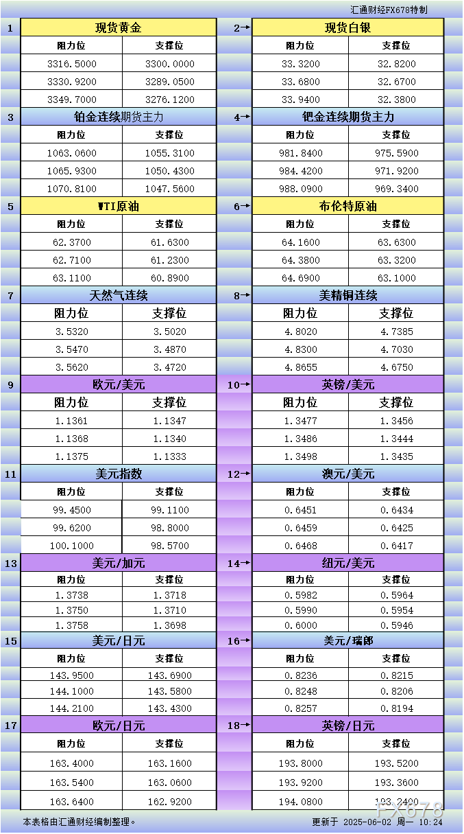 浦汇外汇官网:6月2日亚市更新支撑阻力:18品种支撑阻力(金银铂钯原油天然气铜及