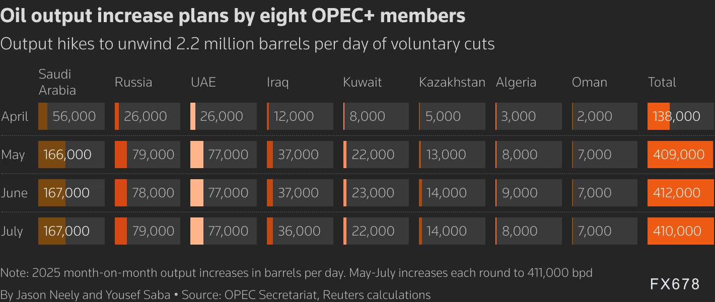FxPro浦汇注册入口:原油交易提醒:OPEC+“温和增产”与地缘冲突双重刺激,