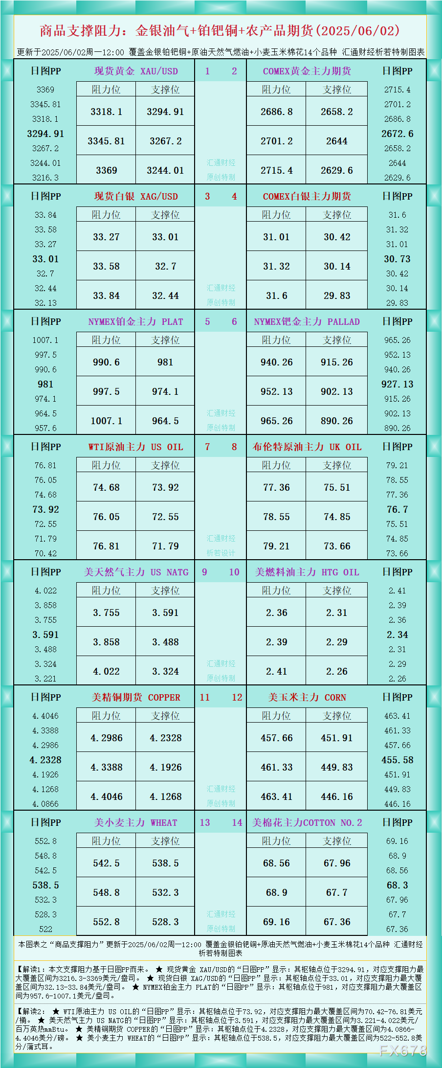 FxPro浦汇外汇官网:一张图看商品支撑阻力:金银油气+铂钯铜农产品期货(202