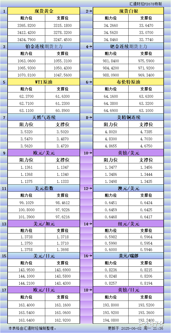 FxPro浦汇官网:6月2日美市更新支撑阻力:18品种支撑阻力(金银铂钯原油天然