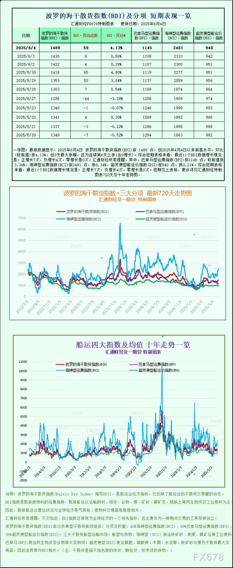 FxPro浦汇平台官网:一张图:波罗的海指数创两个月新高,大型船舶运价坚挺