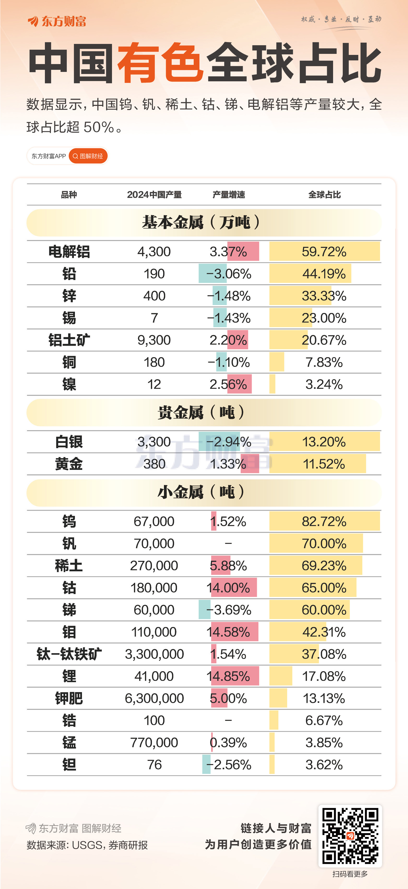 FxPro浦汇注册官网:多项全球占比过半!中国有色金属产量一览