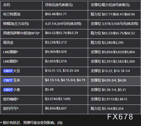 FxPro浦汇登陆入口:6月30日亚市更新支撑阻力:18品种支撑阻力(金银铂钯原